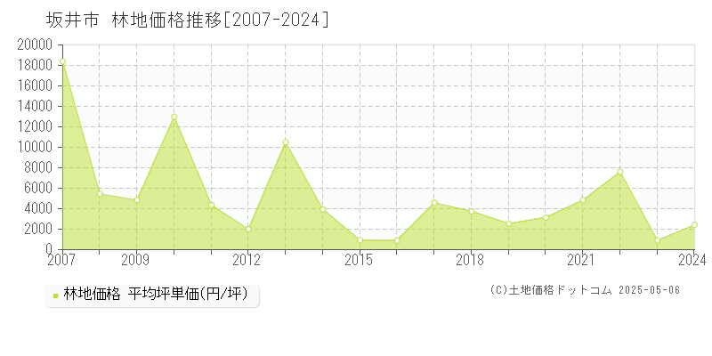 坂井市全域の林地価格推移グラフ 