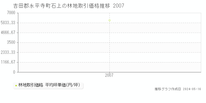 吉田郡永平寺町石上の林地価格推移グラフ 