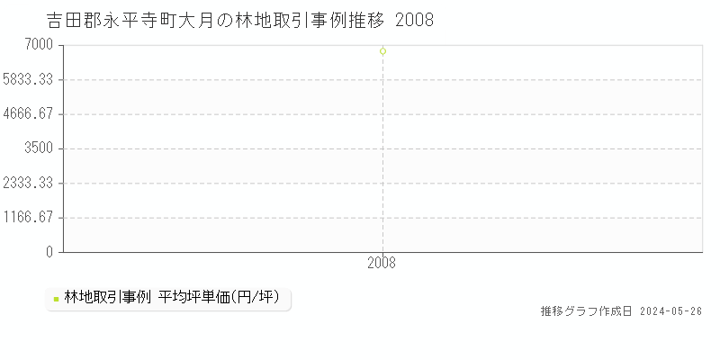 吉田郡永平寺町大月の林地価格推移グラフ 