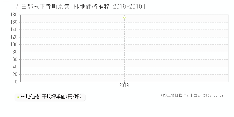 吉田郡永平寺町京善の林地取引事例推移グラフ 