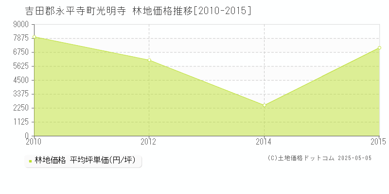 光明寺(吉田郡永平寺町)の林地価格推移グラフ(坪単価)[2010-2015年]