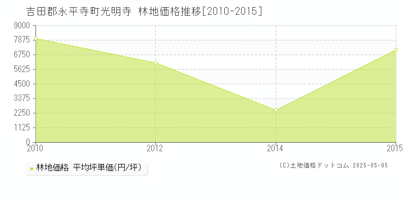 吉田郡永平寺町光明寺の林地価格推移グラフ 