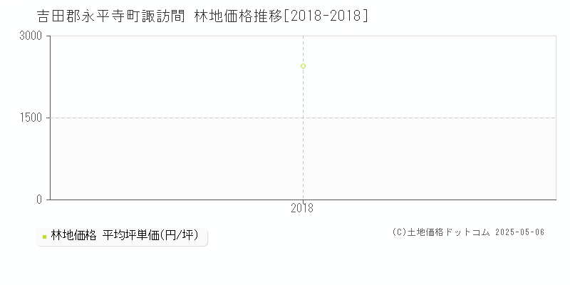 諏訪間(吉田郡永平寺町)の林地価格推移グラフ(坪単価)[2018-2018年]