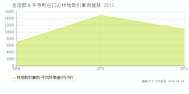 吉田郡永平寺町谷口の林地取引事例推移グラフ 