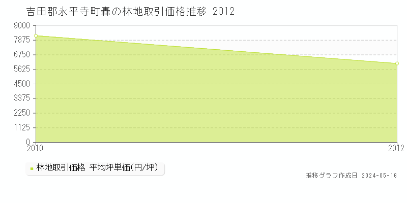 吉田郡永平寺町轟の林地価格推移グラフ 