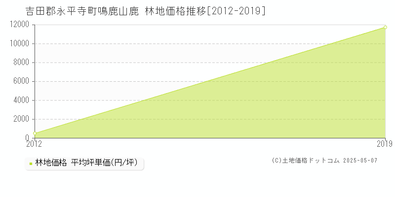 鳴鹿山鹿(吉田郡永平寺町)の林地価格推移グラフ(坪単価)[2012-2019年]