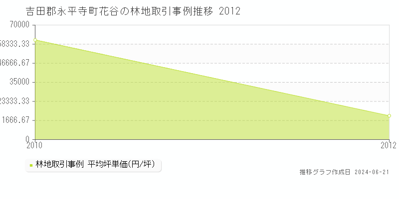 吉田郡永平寺町花谷の林地取引価格推移グラフ 