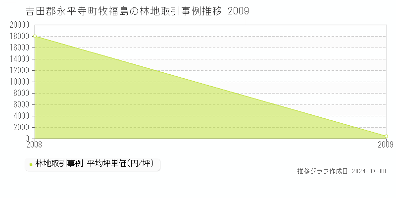 吉田郡永平寺町牧福島の林地取引事例推移グラフ 