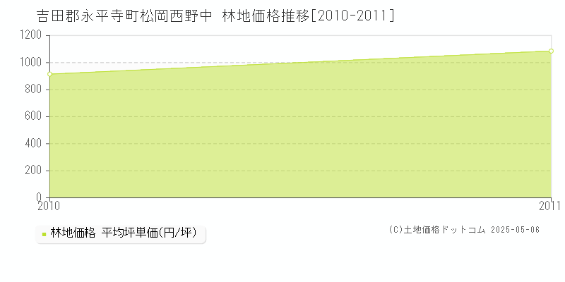 松岡西野中(吉田郡永平寺町)の林地価格推移グラフ(坪単価)[2010-2011年]