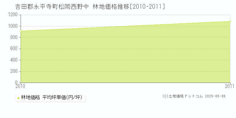 吉田郡永平寺町松岡西野中の林地取引事例推移グラフ 