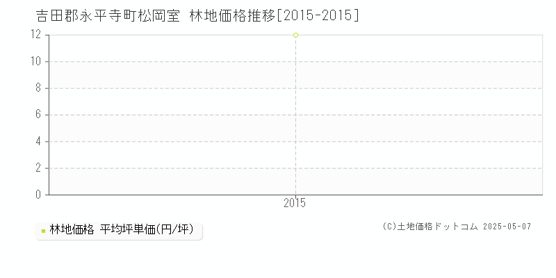 松岡室(吉田郡永平寺町)の林地価格推移グラフ(坪単価)[2015-2015年]