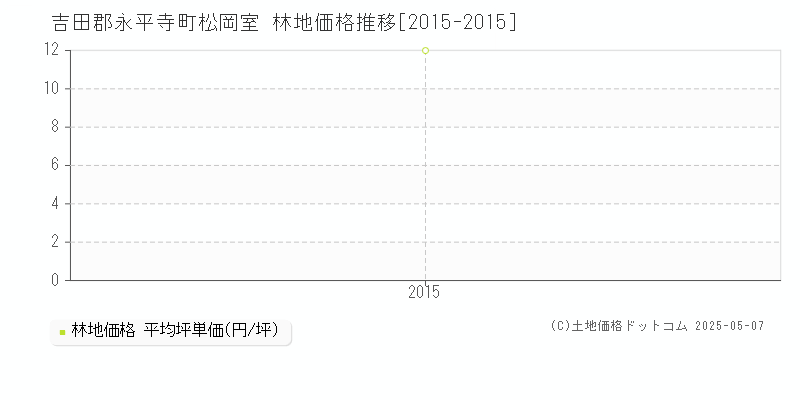 吉田郡永平寺町松岡室の林地価格推移グラフ 