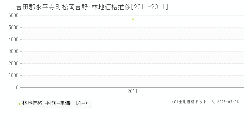 松岡吉野(吉田郡永平寺町)の林地価格推移グラフ(坪単価)[2011-2011年]