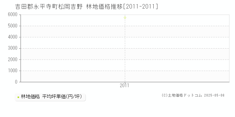 吉田郡永平寺町松岡吉野の林地価格推移グラフ 