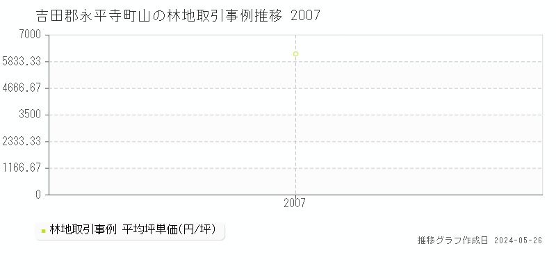 吉田郡永平寺町山の林地価格推移グラフ 
