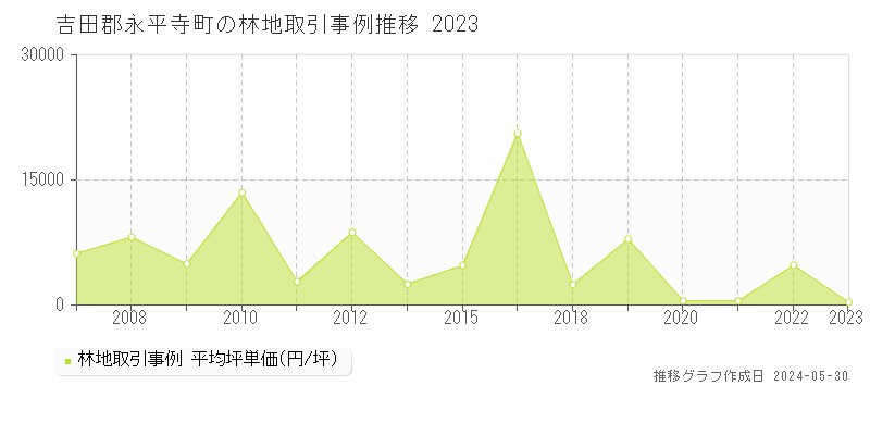 吉田郡永平寺町の林地取引価格推移グラフ 
