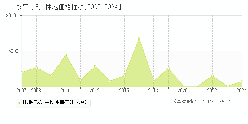 永平寺町(福井県)の林地価格推移グラフ(坪単価)[2007-2024年]