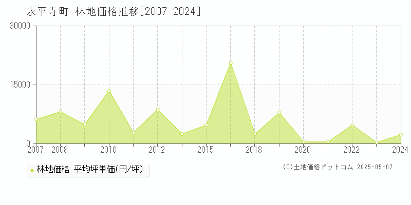 吉田郡永平寺町の林地取引価格推移グラフ 