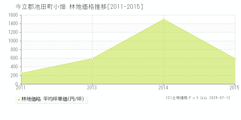 小畑(今立郡池田町)の林地価格推移グラフ(坪単価)[2011-2015年]