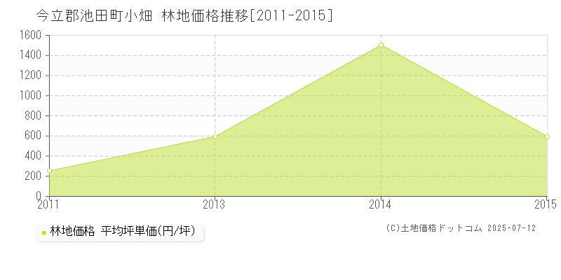 今立郡池田町小畑の林地価格推移グラフ 