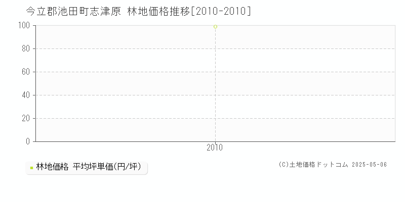 志津原(今立郡池田町)の林地価格推移グラフ(坪単価)[2010-2010年]