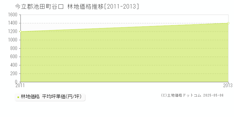 谷口(今立郡池田町)の林地価格推移グラフ(坪単価)[2011-2013年]