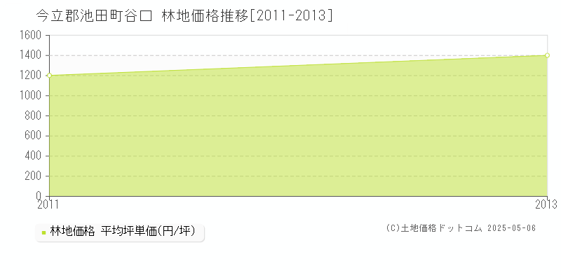 今立郡池田町谷口の林地価格推移グラフ 