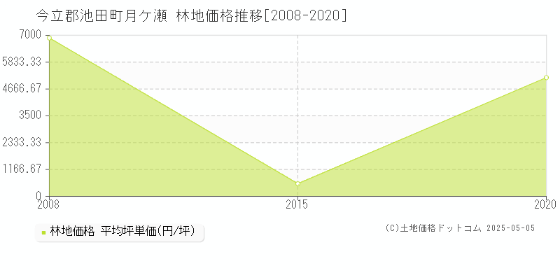 月ケ瀬(今立郡池田町)の林地価格推移グラフ(坪単価)[2008-2020年]
