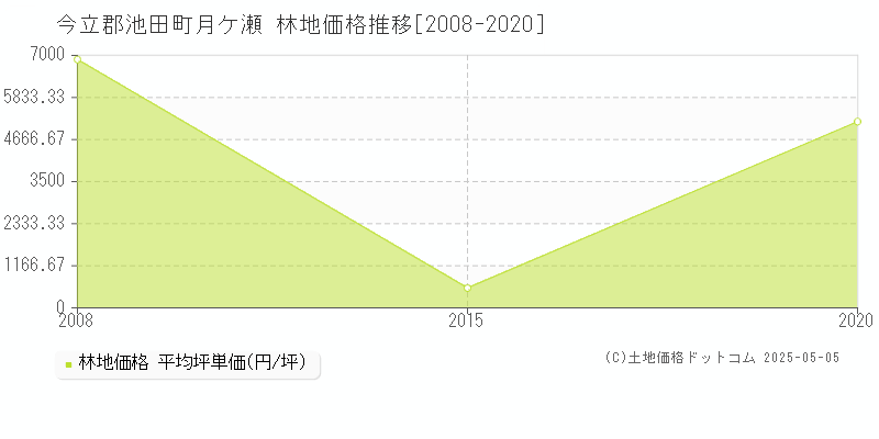 今立郡池田町月ケ瀬の林地価格推移グラフ 