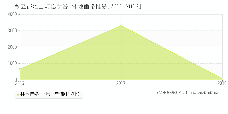 松ケ谷(今立郡池田町)の林地価格推移グラフ(坪単価)[2013-2018年]