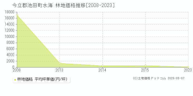 水海(今立郡池田町)の林地価格推移グラフ(坪単価)[2008-2023年]