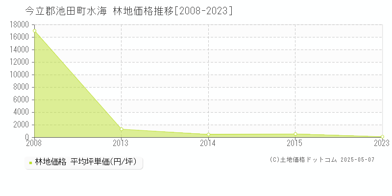 今立郡池田町水海の林地価格推移グラフ 