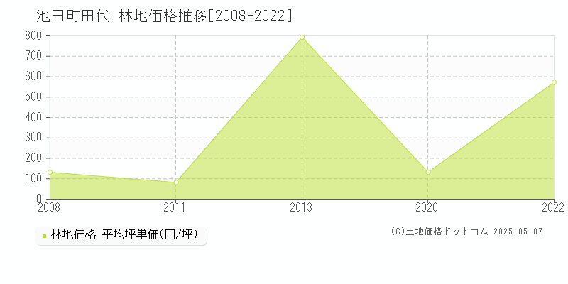 田代(池田町)の林地価格推移グラフ(坪単価)[2008-2022年]