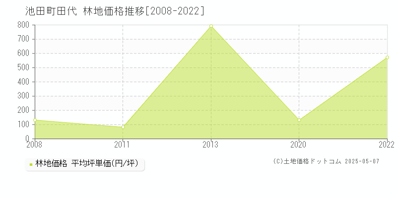 今立郡池田町田代の林地価格推移グラフ 