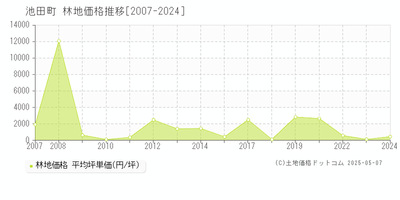 池田町(福井県)の林地価格推移グラフ(坪単価)[2007-2024年]