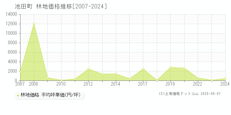 今立郡池田町の林地取引事例推移グラフ 