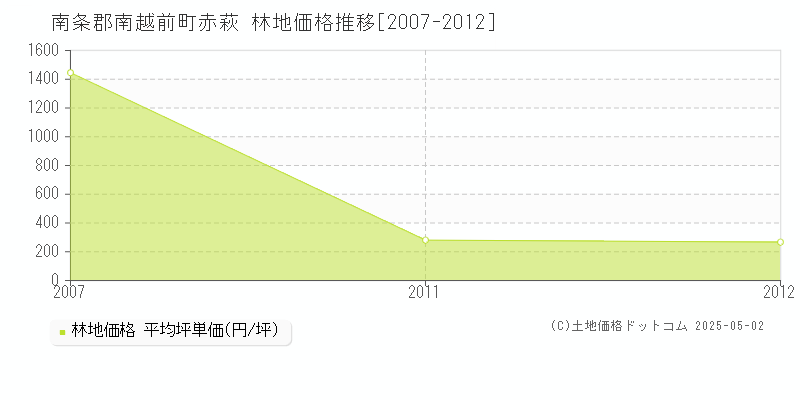 赤萩(南条郡南越前町)の林地価格推移グラフ(坪単価)[2007-2012年]