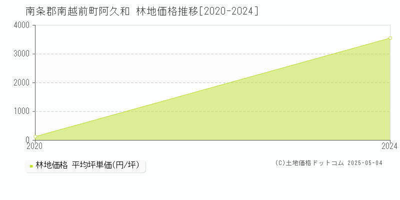 阿久和(南条郡南越前町)の林地価格推移グラフ(坪単価)[2020-2024年]