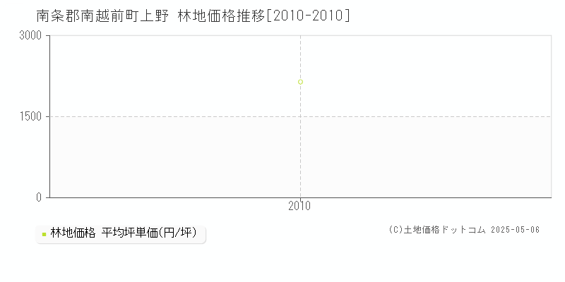 南条郡南越前町上野の林地価格推移グラフ 