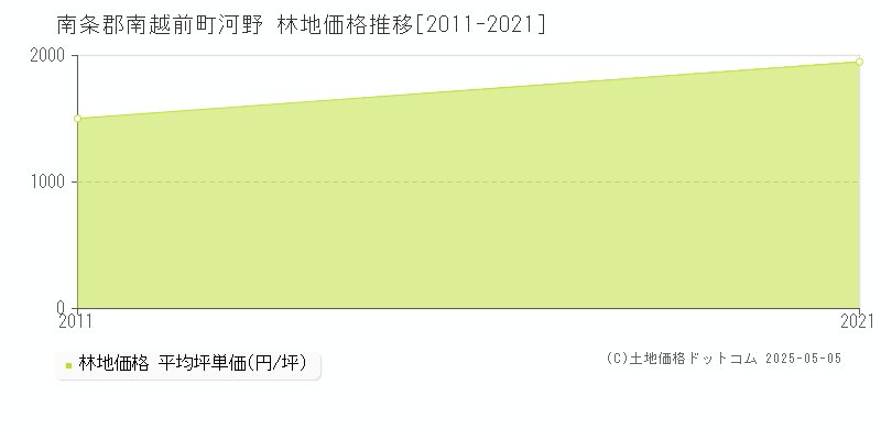 河野(南条郡南越前町)の林地価格推移グラフ(坪単価)[2011-2021年]