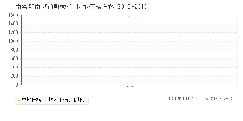 菅谷(南条郡南越前町)の林地価格推移グラフ(坪単価)[2010-2010年]