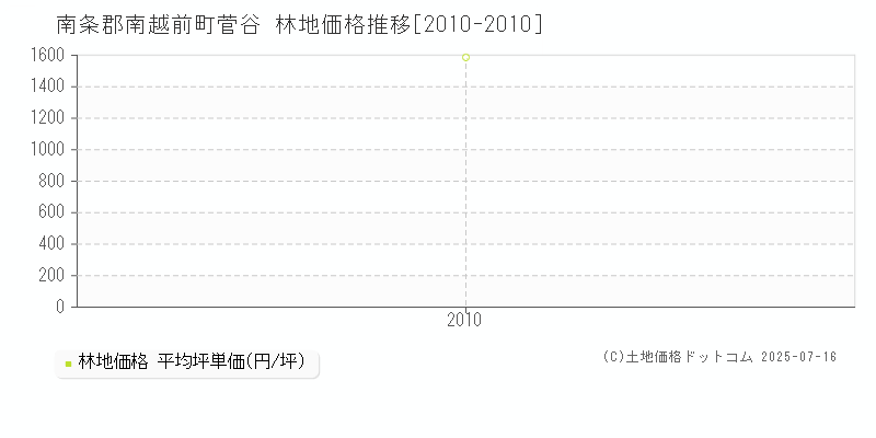 南条郡南越前町菅谷の林地価格推移グラフ 