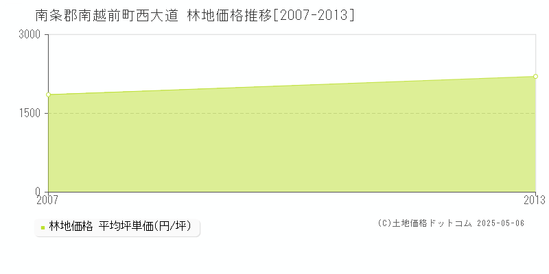 西大道(南条郡南越前町)の林地価格推移グラフ(坪単価)[2007-2013年]