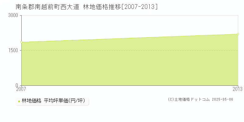 南条郡南越前町西大道の林地価格推移グラフ 