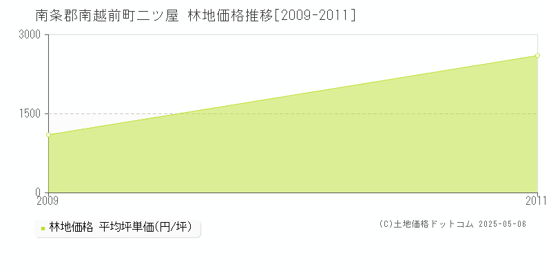 二ツ屋(南条郡南越前町)の林地価格推移グラフ(坪単価)[2009-2011年]