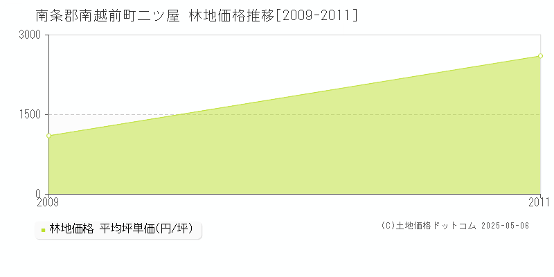 南条郡南越前町二ツ屋の林地価格推移グラフ 