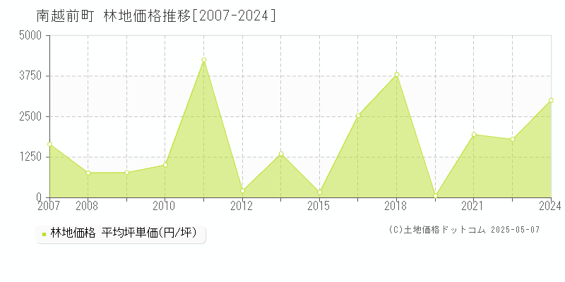 南越前町(福井県)の林地価格推移グラフ(坪単価)[2007-2024年]
