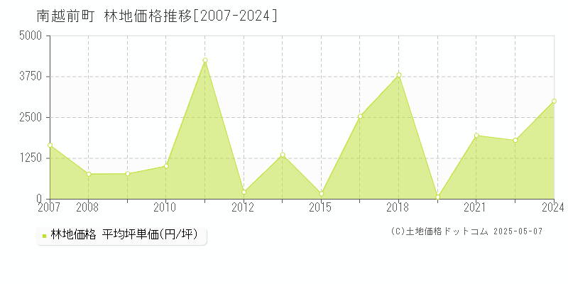 南条郡南越前町の林地価格推移グラフ 