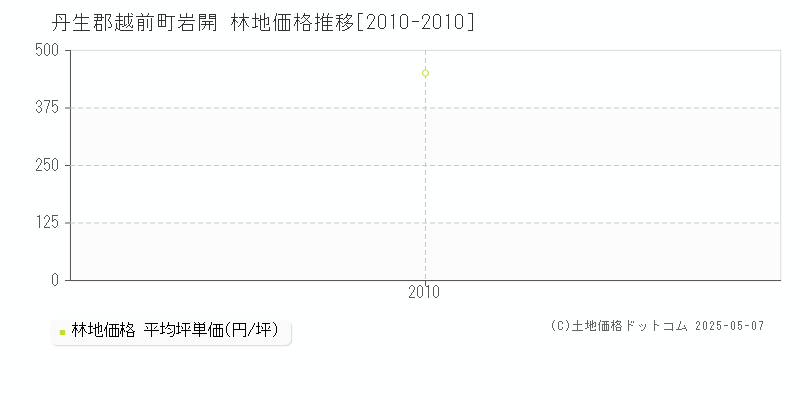 丹生郡越前町岩開の林地価格推移グラフ 