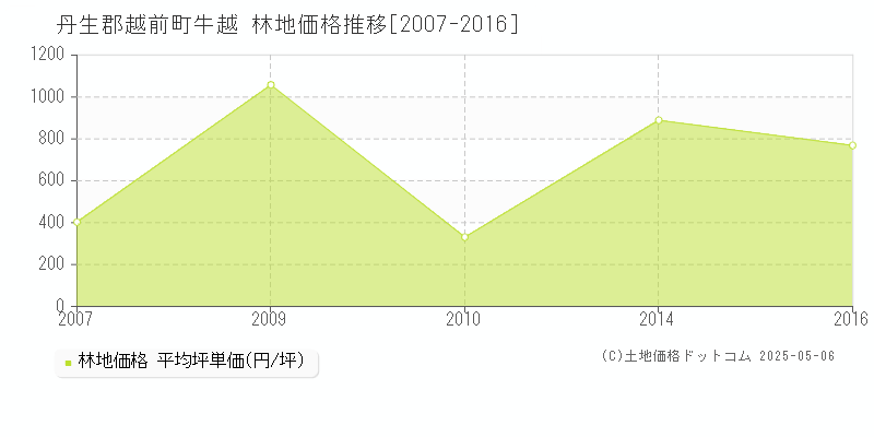 牛越(丹生郡越前町)の林地価格推移グラフ(坪単価)[2007-2016年]